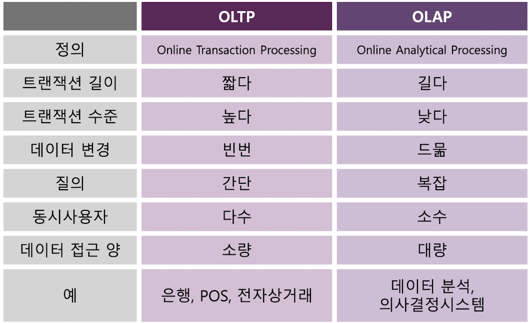 DB 작업의 종류