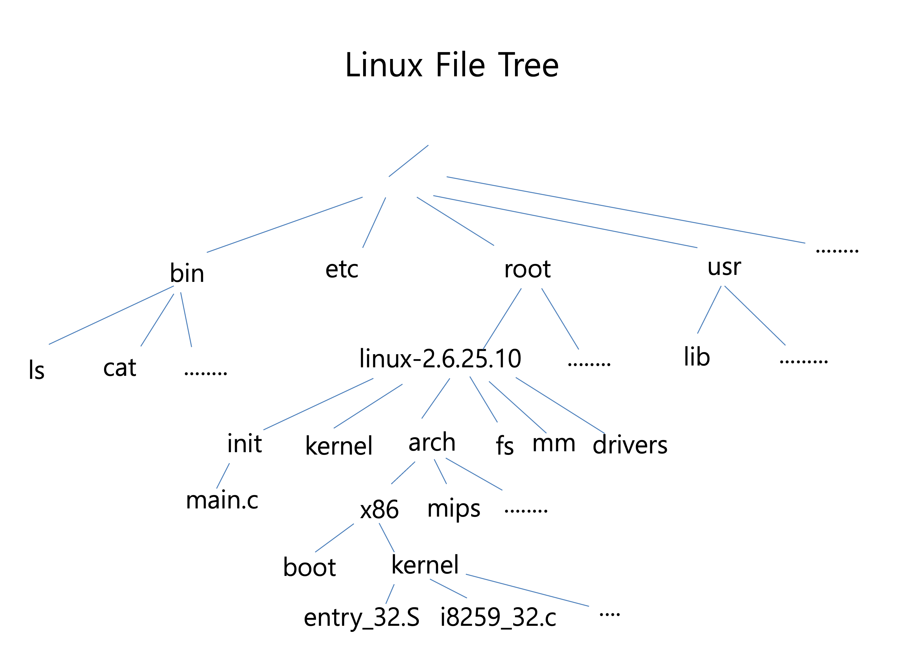 Linux File Tree