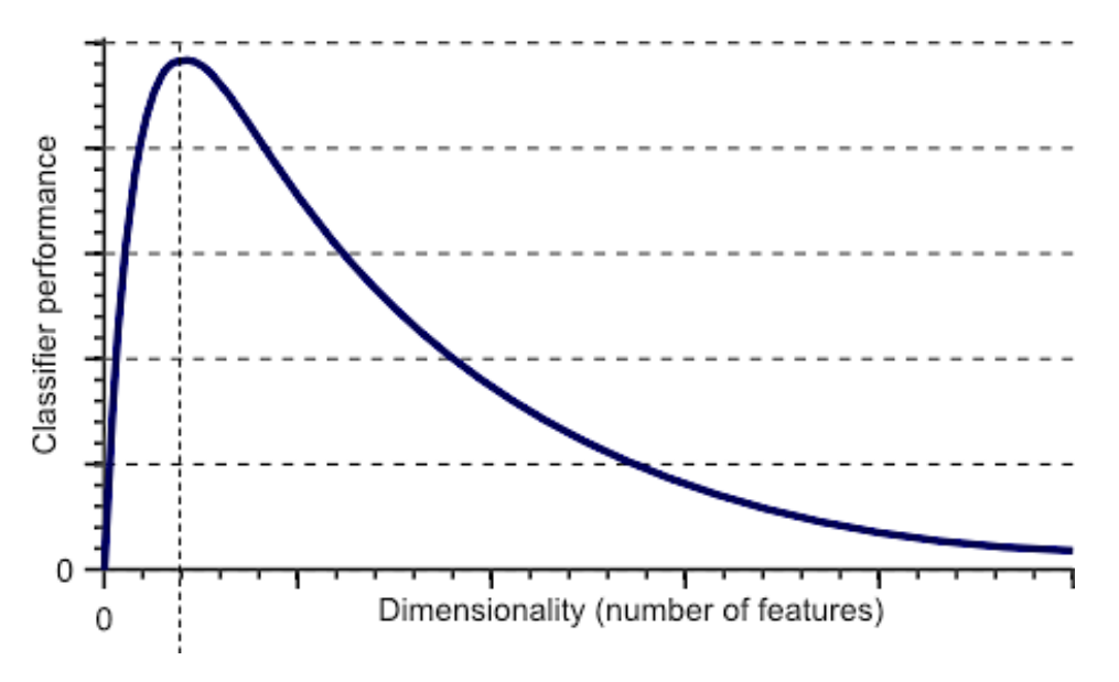 dimensionality-performance